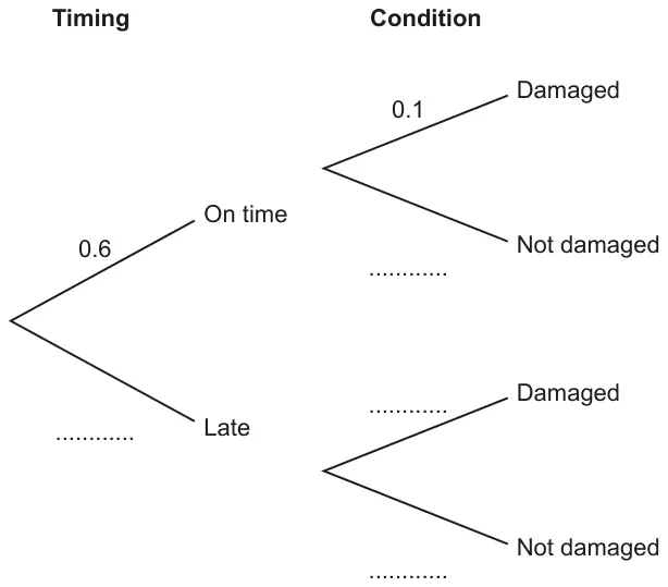 Tree diagram. Timing: On time with probability 0.6, Late with probability blank. Condition: after On time, Damaged with probability 0.1 and Not damaged blank; after Late, Damaged and Not damaged both blank