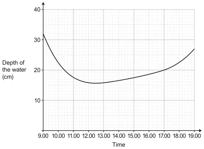 Graph of depth of the water in cm (0 to 40) against time from 9.00 to 19.00. The curve starts at 32 cm at 9.00, falls to a minimum of about 15.7 cm at about 12.30, rises slowly to 20 cm at 17.00 and then more steeply to 27 cm at 19.00