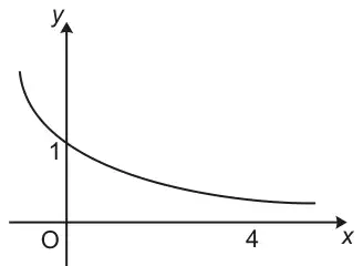 Sketch of a decreasing curve that crosses the y-axis at 1 and gets closer to the x-axis as x increases; 4 is marked on the x-axis