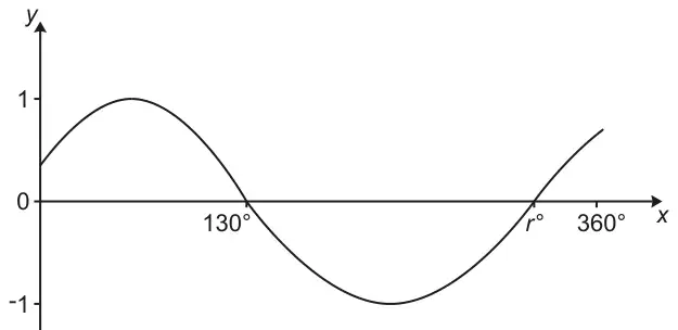 Sketch of a sine-shaped curve for x from 0° to 360°, with y from −1 to 1. It starts above 0, rises to 1, crosses the x-axis at 130°, falls to −1, and crosses the x-axis again at r°, before 360°