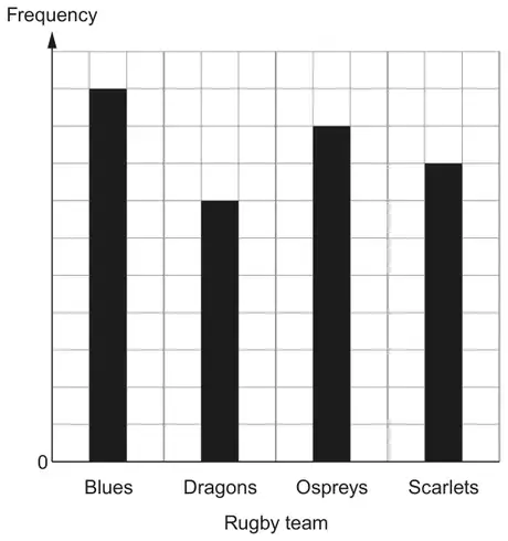 Bar chart of frequency against rugby team on a grid with no frequency scale except 0. Bar heights in grid squares: Blues 10, Dragons 7, Ospreys 9, Scarlets 8