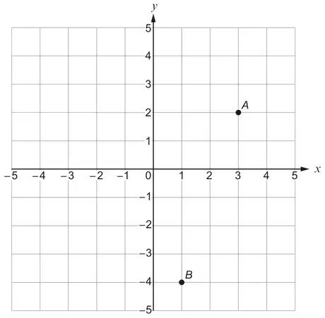 Coordinate grid with x and y from -5 to 5. Point A is at (3, 2) and point B is at (1, -4)