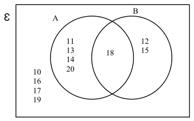 Venn diagram in a rectangle labelled Ɛ: A only 11, 13, 14, 20; A and B 18; B only 12, 15; outside both circles 10, 16, 17, 19