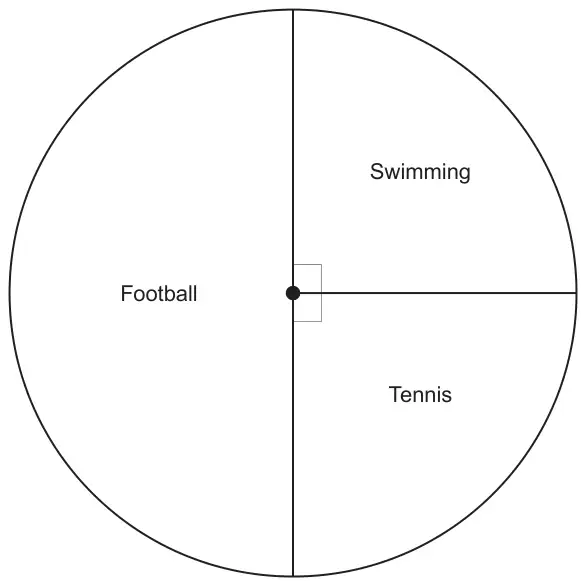 Pie chart: Football is the left half; Swimming is the top-right quarter and Tennis the bottom-right quarter, with a right-angle mark at the centre