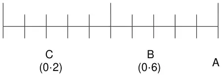 Probability scale with C marked at 0·2, B at 0·6 and A at 1