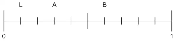 Probability scale from 0 to 1 divided into tenths: L is at 0·1, A at 0·3 and B at 0·6