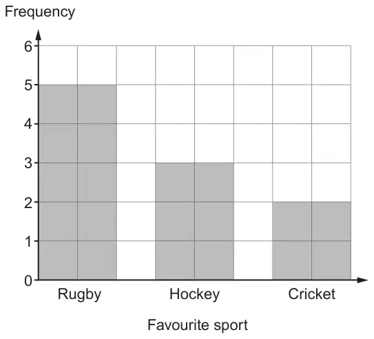 Bar chart of favourite sport: Rugby 5, Hockey 3, Cricket 2; frequency axis 0 to 6