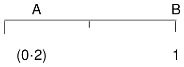 Probability scale with A marked at 0·2 and B marked at 1