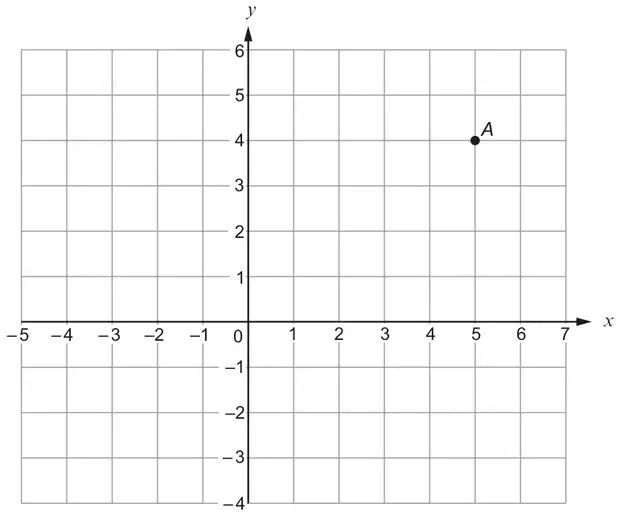 A coordinate grid with x from −5 to 7 and y from −4 to 6; point A is plotted at (5, 4)