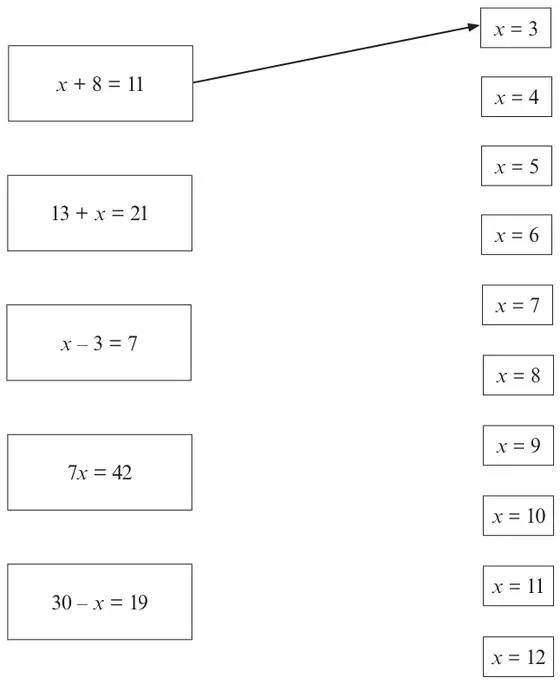 Equations x + 8 = 11, 13 + x = 21, x − 3 = 7, 7x = 42 and 30 − x = 19 on the left; solutions x = 3 to x = 12 on the right; an arrow joins x + 8 = 11 to x = 3