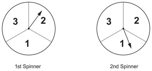 1st Spinner and 2nd Spinner, each with three equal sections 1, 2 and 3; the 1st spinner points to 2 and the 2nd spinner points to 1