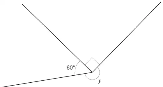Three lines meeting at a point: an angle of 60 degrees, a right angle, and the reflex angle y