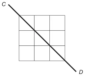 A 3 by 3 grid with the diagonal line CD from top left to bottom right