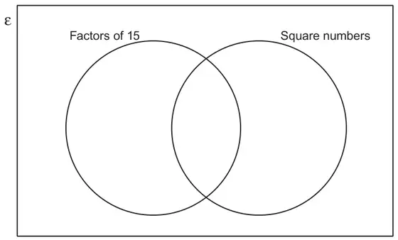Empty Venn diagram: universal set ε with two overlapping circles labelled Factors of 15 and Square numbers
