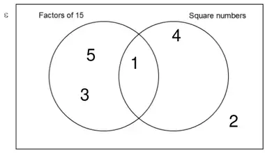 Venn diagram answer: 5 and 3 in Factors of 15 only, 1 in the overlap, 4 in Square numbers only, 2 outside both circles