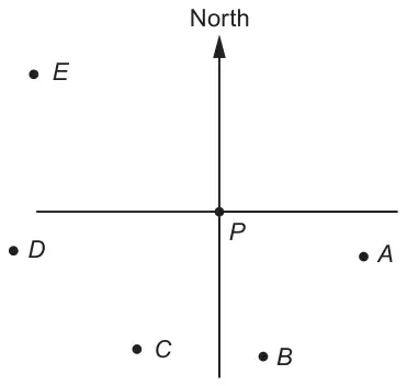 Point P at the centre of a north–south and east–west cross, with North marked up. Points: E up and to the left, D left and slightly below, A right and slightly below, C below and to the left, B below and slightly right
