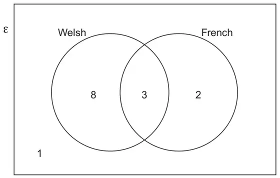 Venn diagram: Welsh only 8, both Welsh and French 3, French only 2, outside both circles 1