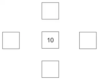 Five boxes in a cross shape: the centre box contains 10, with empty boxes above, below, left and right