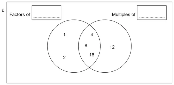 Venn diagram in a rectangle labelled ε. Left circle labelled Factors of [box], right circle labelled Multiples of [box]. Left circle only: 1 and 2. Intersection: 4, 8 and 16. Right circle only: 12