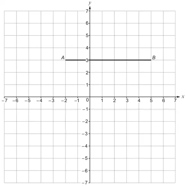 Coordinate grid with x and y from −7 to 7; a line segment from A(−2, 3) to B(5, 3)