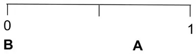 Probability scale from 0 to 1 with B marked at 0 and A marked between the halfway point and 1