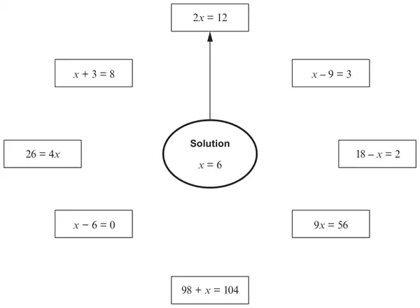 An oval labelled Solution x = 6 in the centre, with an arrow to the box 2x = 12. Around it are boxes: x + 3 = 8, x − 9 = 3, 26 = 4x, 18 − x = 2, x − 6 = 0, 9x = 56 and 98 + x = 104
