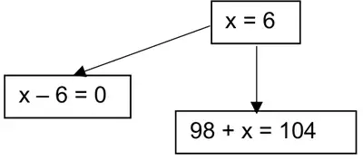 Arrows from x = 6 to the boxes x − 6 = 0 and 98 + x = 104