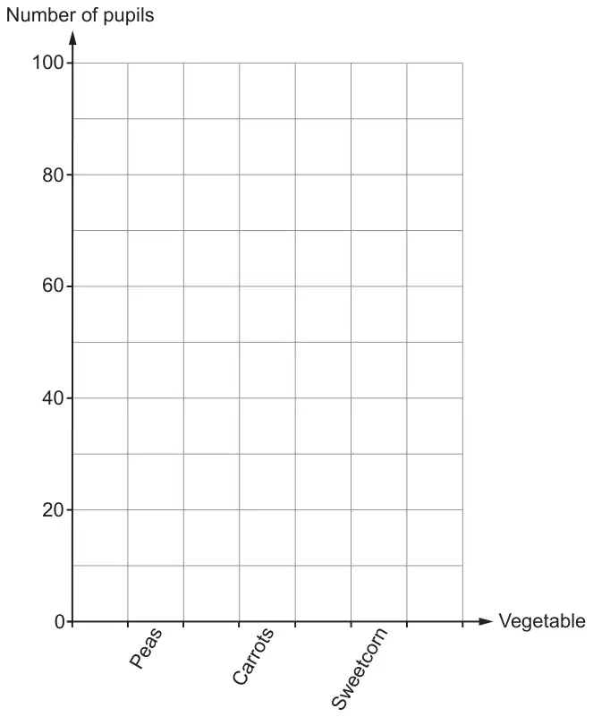 Empty bar chart grid: vertical axis Number of pupils from 0 to 100 in steps of 20; horizontal axis Vegetable labelled Peas, Carrots, Sweetcorn