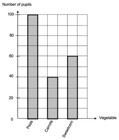 Bar chart with Peas 100, Carrots 40, Sweetcorn 60