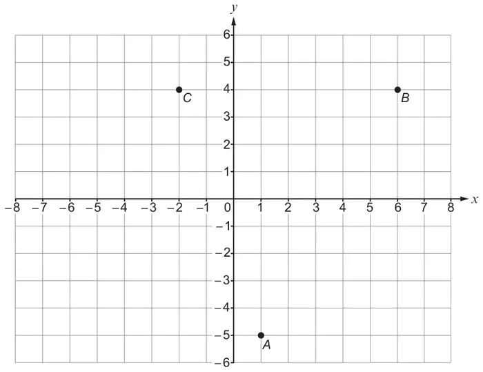 Coordinate grid, x from −8 to 8 and y from −6 to 6, with points C at (−2, 4), B at (6, 4) and A at (1, −5)