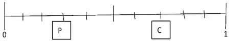 Probability scale with P marked at 0·3 and C marked at 0·7