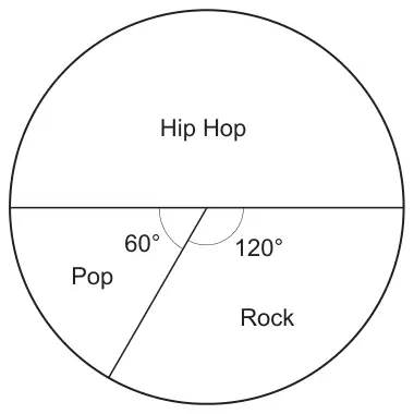 Pie chart: Hip Hop is the top half of the circle; below the diameter, Pop has angle 60° and Rock has angle 120°