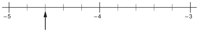 Number line from −5 to −3 with −4 marked; each unit is split into 5 equal intervals; an arrow points to the second small mark to the right of −5