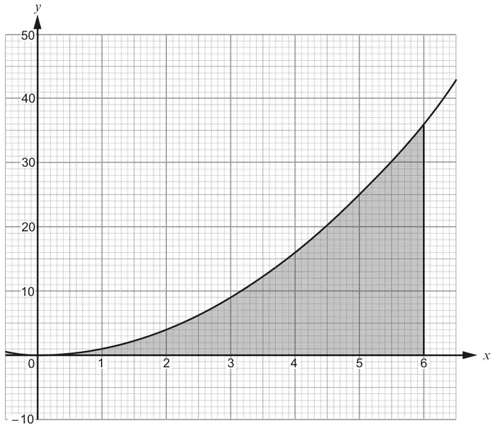 Graph of y = x squared for x from 0 to 6 on graph paper, with the region under the curve between x = 0 and x = 6 shaded