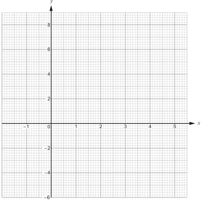 Graph paper with x from -1 to 5 and y from -6 to 8