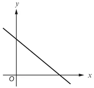 Sketch of a straight line with negative gradient crossing the positive y-axis and the positive x-axis