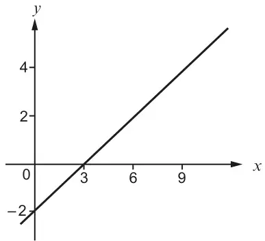 Straight line through (0, -2) and (3, 0); x-axis marked 3, 6, 9 and y-axis marked -2, 2, 4