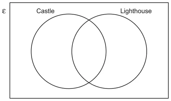 Venn diagram: universal set rectangle with two overlapping circles labelled Castle and Lighthouse