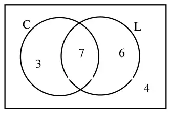 Completed Venn diagram: C only 3, both 7, L only 6, outside 4