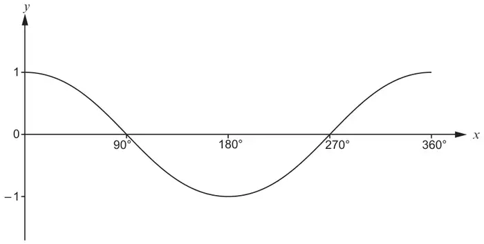 Graph of y = cos x from 0° to 360°, with 1, 0 and -1 marked on the y-axis and 90°, 180°, 270°, 360° on the x-axis