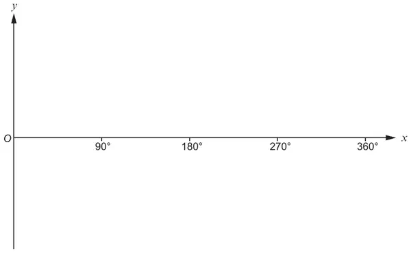 Blank axes with origin O and 90°, 180°, 270°, 360° marked on the x-axis