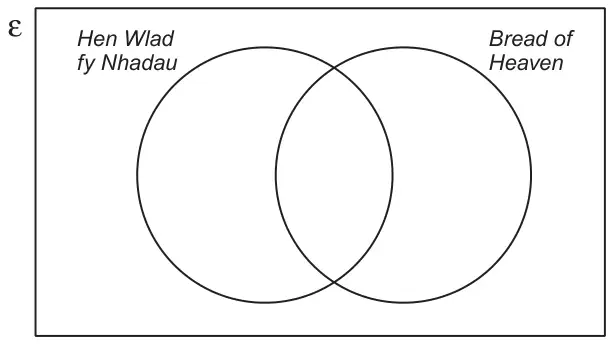 Venn diagram: universal set rectangle with two overlapping circles labelled Hen Wlad fy Nhadau and Bread of Heaven