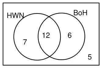 Completed Venn diagram: HWN only 7, both 12, BoH only 6, outside 5