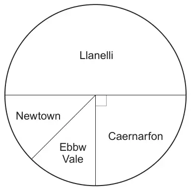 Pie chart: Llanelli is the top half; Caernarfon is a right-angled quarter; Newtown and Ebbw Vale share the remaining quarter