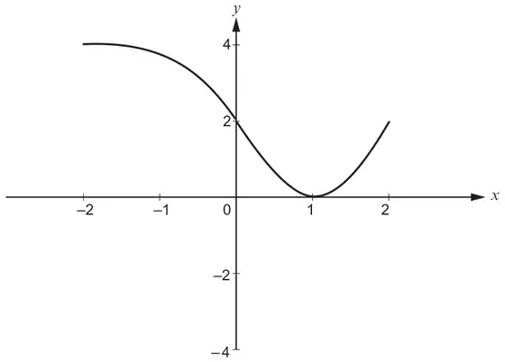 Transformed curve: from (-2, 4) decreasing through (0, 2) to a minimum at (1, 0), then up to (2, 2)