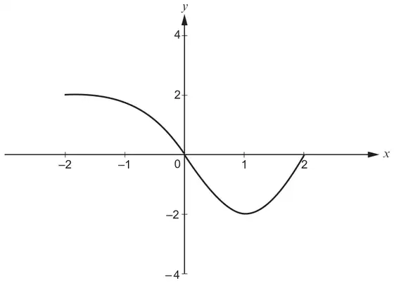 Curve y = f(x): from (-2, 2) decreasing through (0, 0) to a minimum at (1, -2), then up to (2, 0)