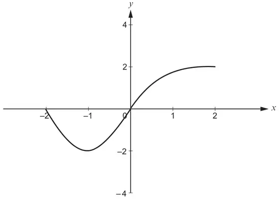 Transformed curve: from (-2, 0) down to a minimum at (-1, -2), up through (0, 0) to (2, 2)