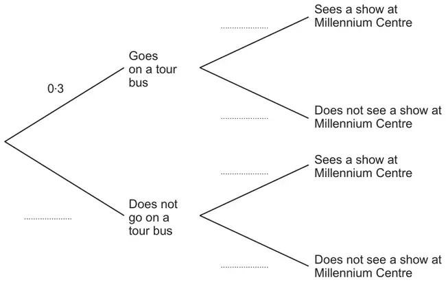 Tree diagram: first branches Goes on a tour bus (0.3) and Does not go on a tour bus (blank); each followed by Sees a show at Millennium Centre and Does not see a show at Millennium Centre, all blank