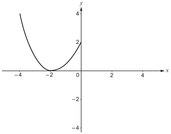 Curve y = f(x): a U-shaped curve from (-4, 4) down to touch the x-axis at (-2, 0) and up to (0, 2)