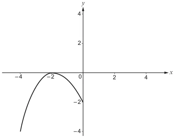 Transformed curve: an upside-down U from (-4, -4) up to touch the x-axis at (-2, 0) and down to (0, -2)
